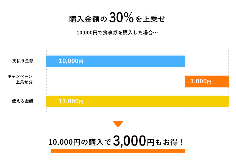 o To Eat Osakaキャンペーンの大阪府プレミアム食事券を利用した場合の金額を表したグラフ