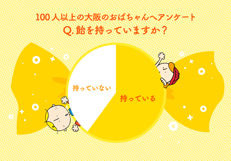 大阪の女性が飴を持っている確率を表すグラフ