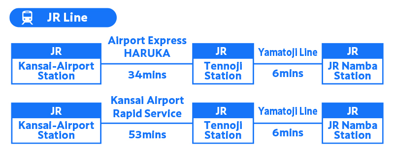 JR関西空港駅からJRなんば駅までの図