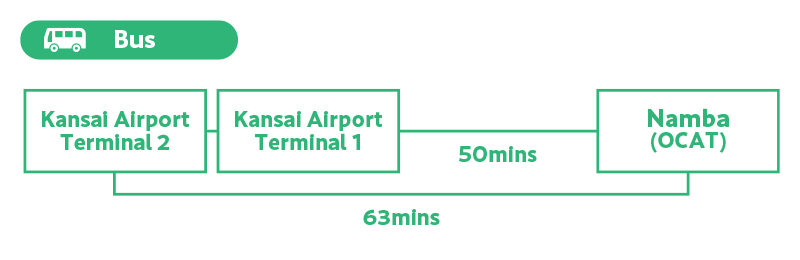 空港リムジンバスの関西国際空港からなんばまでの図