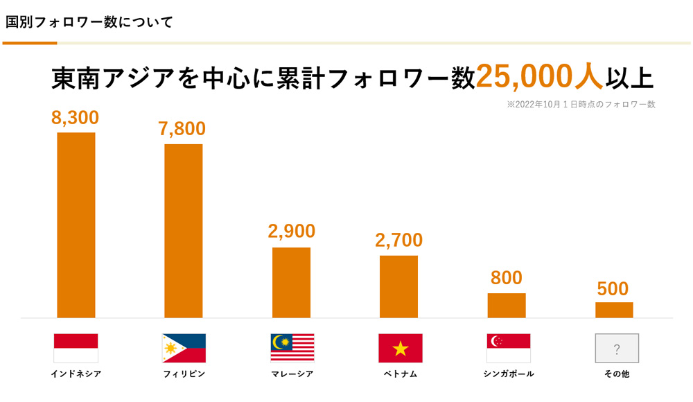 東南アジア向けメディア「Kodawari Times」の国別フォロワーのグラフ